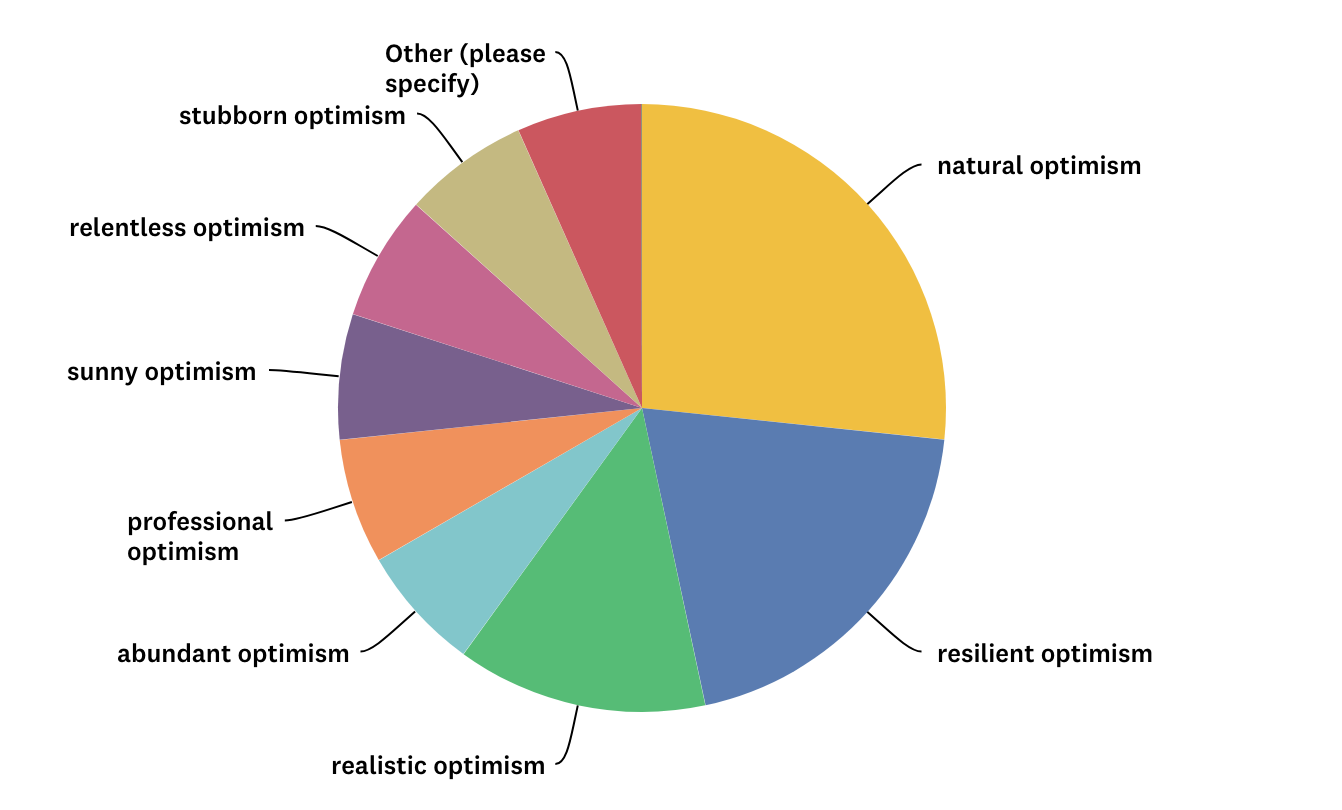 Kaniva types of optimism