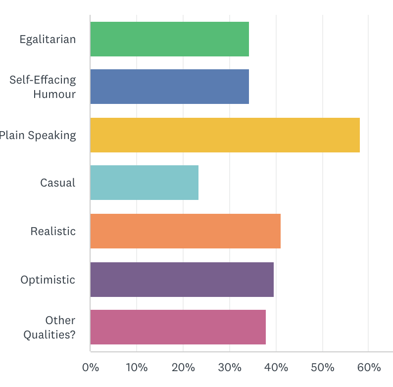graph from qualities of australian leadership