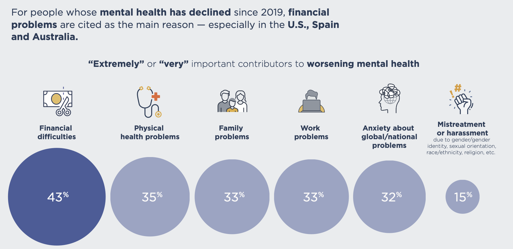 Dynata Mental Health Graphic March 2023