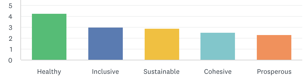 Ranking of Governments's Themes