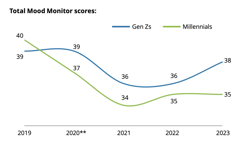Deloitte Gen Z and Millennial Survey Mood Index on Gen Zs’ and millennials’ optimism that the world and their places in it will improve.