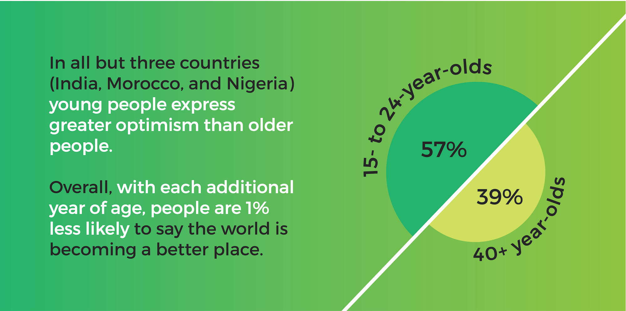 unicef chart on optimism